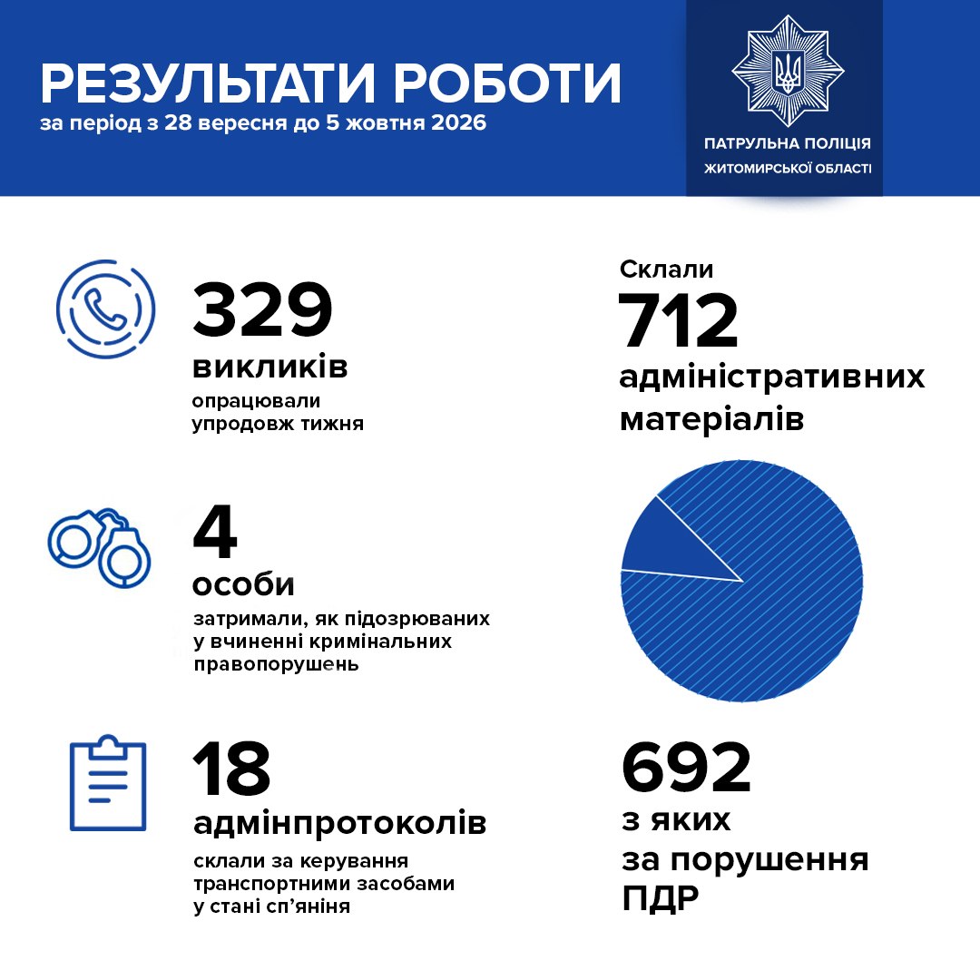 Житомир: 4 підозрюваних, 18 п’яних водіїв затримали патрульні.