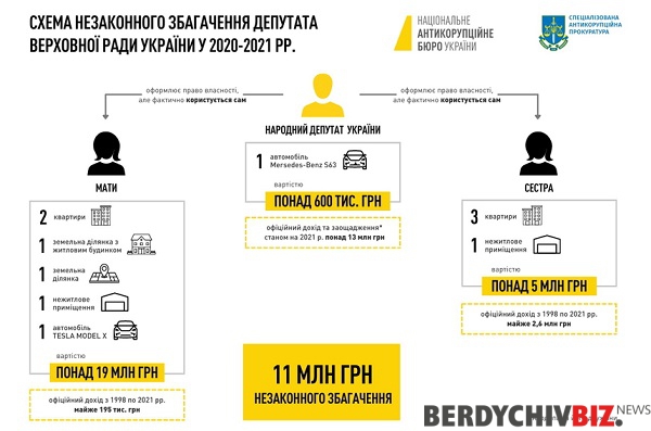 НАБУ підозрює у незаконному збагаченні